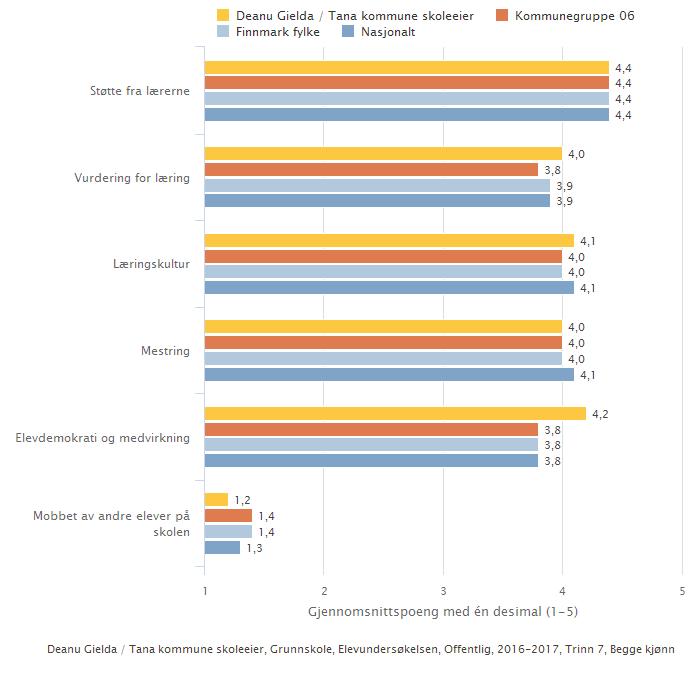 Andel elever som har blitt mobbet av andre elever på skolen 2-3 ganger i måneden eller oftere (prosent): Se eget diagram. Skala: 1-5. Høy verdi betyr positivt resultat.