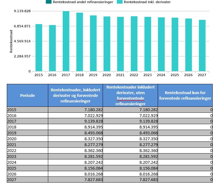 refinansieringer. Grafen nedenfor viser forventet utvikling av rentekostnader 10 år frem i tid.