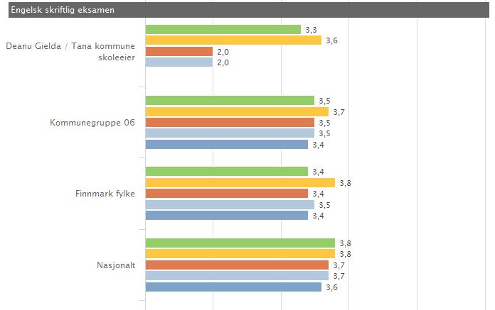 (Illustrasjonen er hentet fra Skoleporten) Skoleeiers egenvurdering: Standpunktkarakterene i fagene norsk/samisk, matematikk og engelsk i Tana er på nivå med nasjonalt nivå, mens eksamenskarakterer i