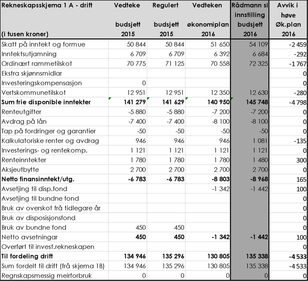 1. Ørskog kommumestyre vedtek slik inntekts- og finansside for