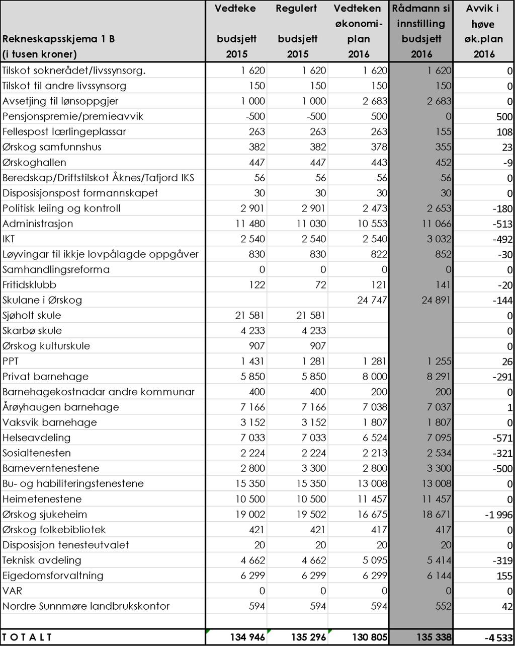 3. Ørskog kommunestyre vedtek betalingsregulativ slik det ligg føre i vedlegg til saka. Der anna ikkje er nevnt vert auken sett lik deflator (2,7%). 4.