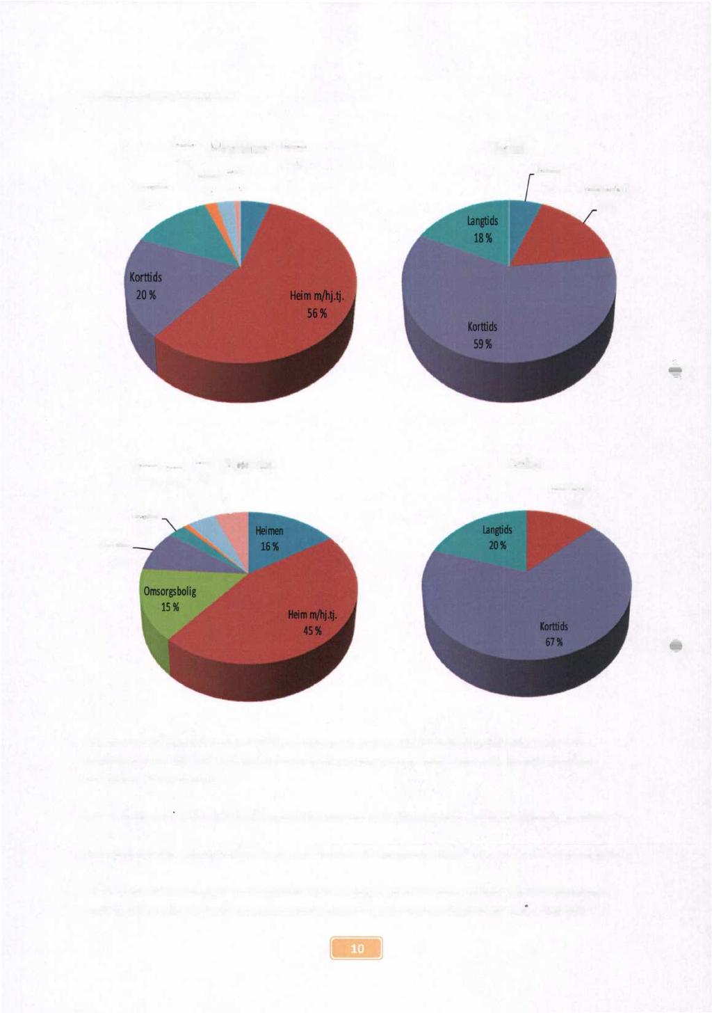 Utskrevet til (pr.kommune) AnnetMeråkerHeimen 3% 5% RehabMors langtids 2% 1% Tydal Heimen 6% Heimm/hj.tj. 17% RehabMnet Mors Stjørdal Selbu 3% Korttids 9% langlids -\ Heirnrbihj.ti. 13% Det er store forskjeller mellom VR kommunene ift.