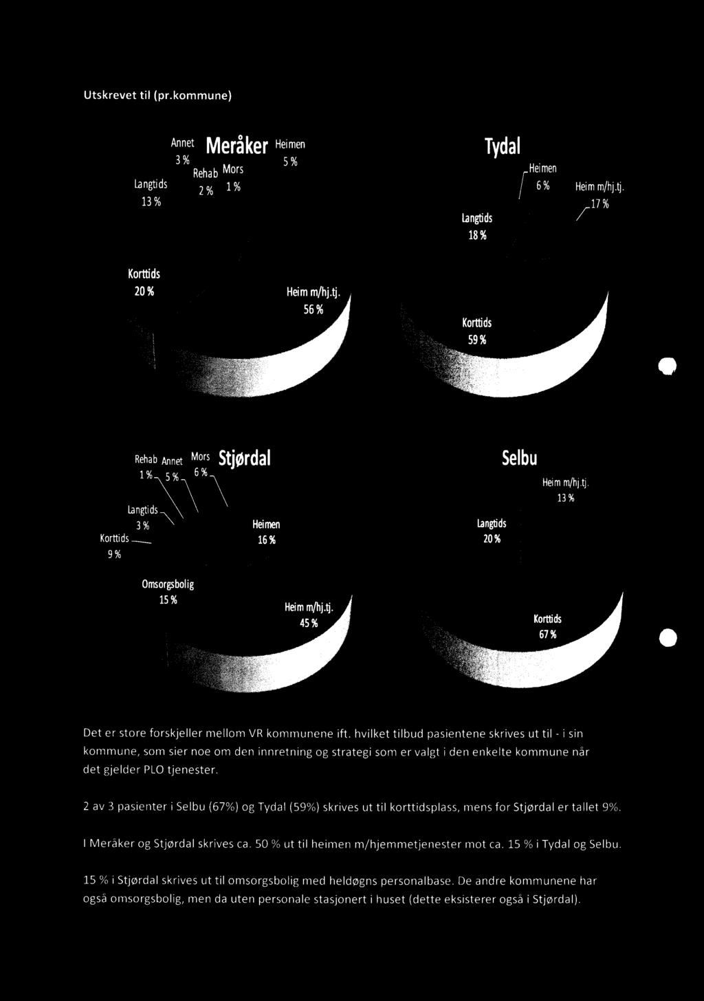 2 av 3 pasienter i Selbu (67%) og Tydal (59%) skrives ut til korttidsplass, mens for Stjørdal er tallet 9%. I Meråker og Stjørdal skrives ca. 50 % ut til heimen m/hjemmetjenester mot ca.