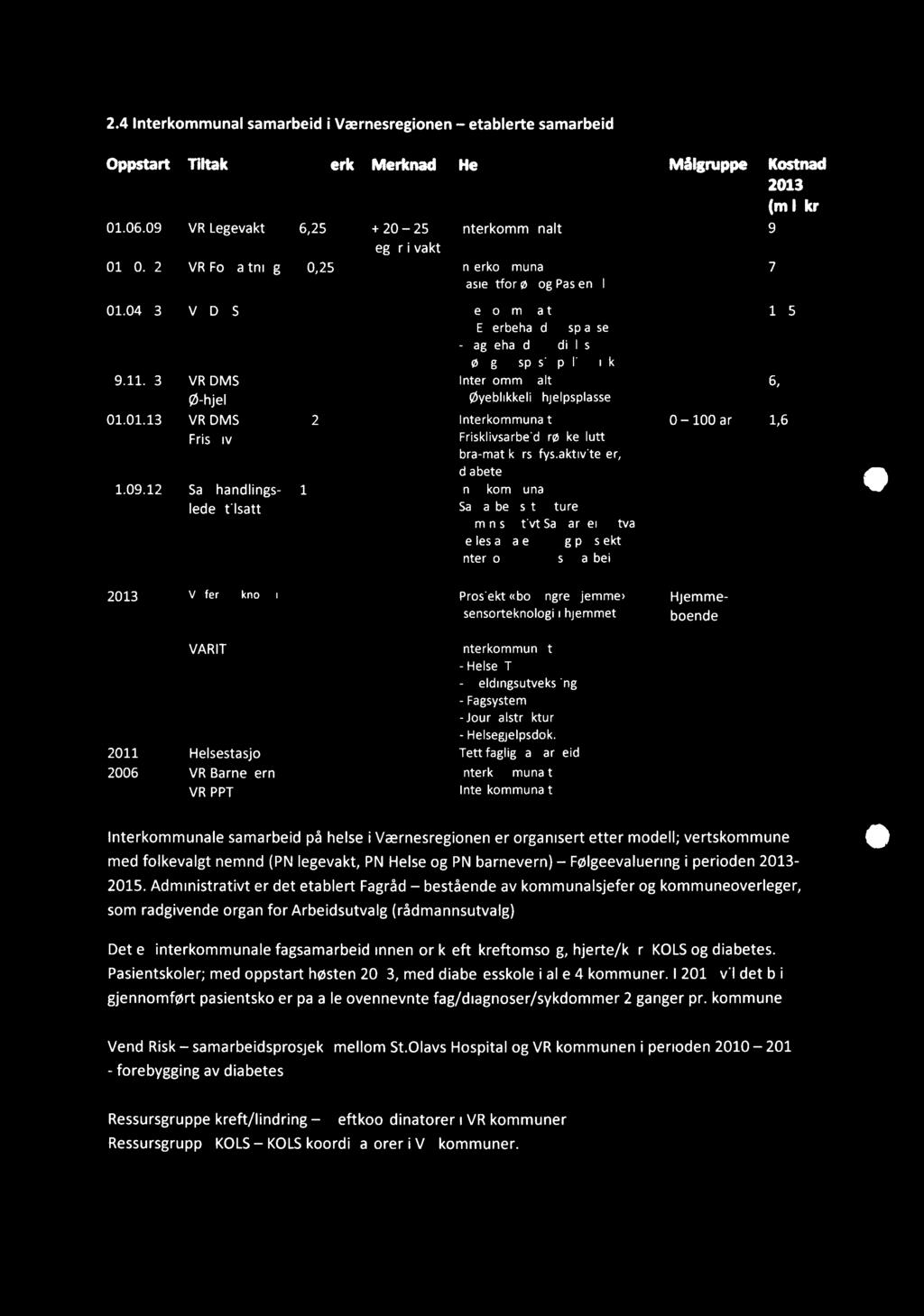 2.4 Interkommunal samarbeidi Værnesregionen etablerte samarbeid Oppstart Tiltak: Årsverk Merknad Hensikt: Målgruppe Kostnad 2013 (mill kr) 01.06.09 VR Legevakt 6,25 + 20 25 01.10.