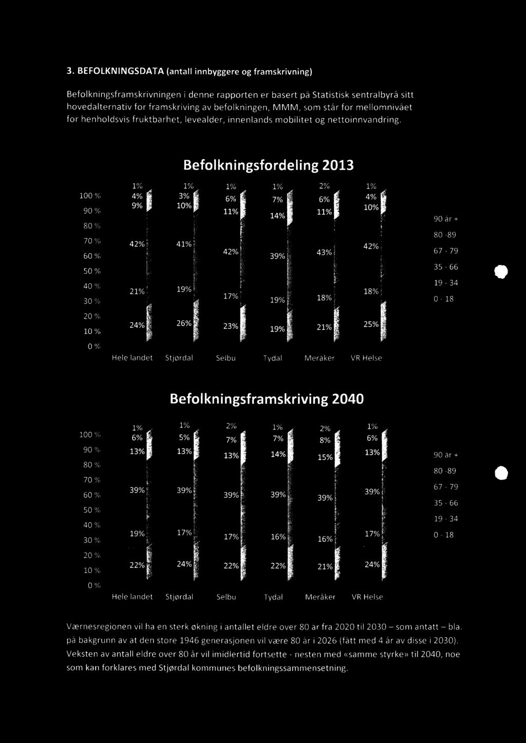 3. BEFOLKNINGSDATA(antall innbyggereog framskrivning) Befolkningsframskrivningen i denne rapporten er basert på Statistisk sentralbyrå sitt hovedalternativ for framskriving av befolkningen, MMM, som