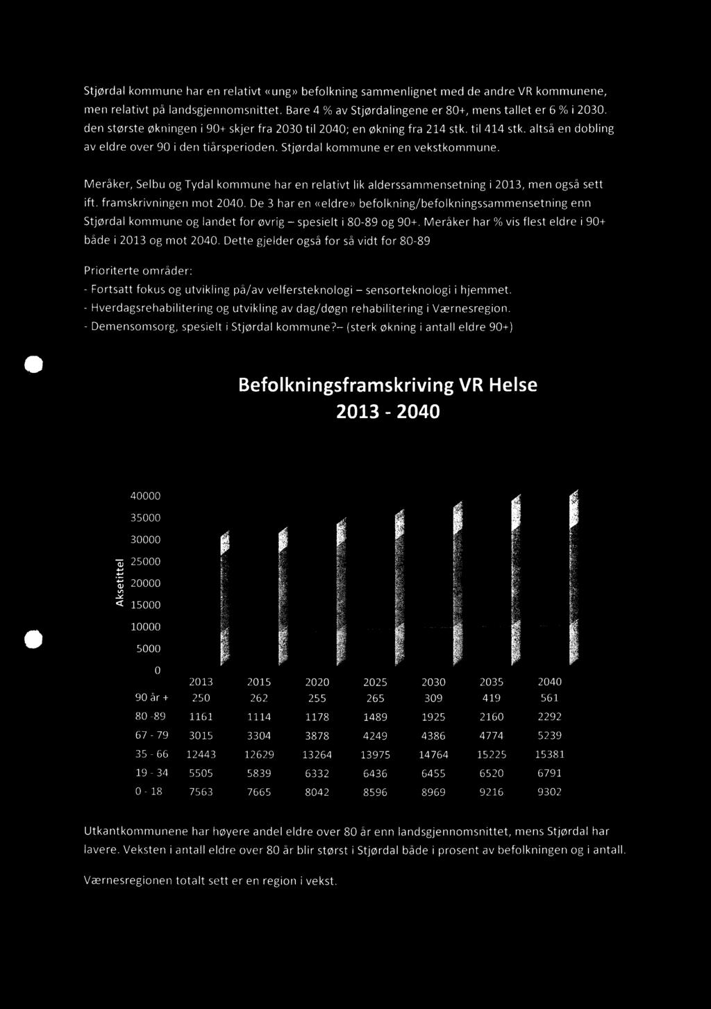 Stjørdal kommune har en relativt «ung» befolkning sammenlignet med de andre VR kommunene, men relativt på landsgjennomsnittet. Bare 4 % av Stjørdalingene er 80+, mens tallet er 6 % i 2030.