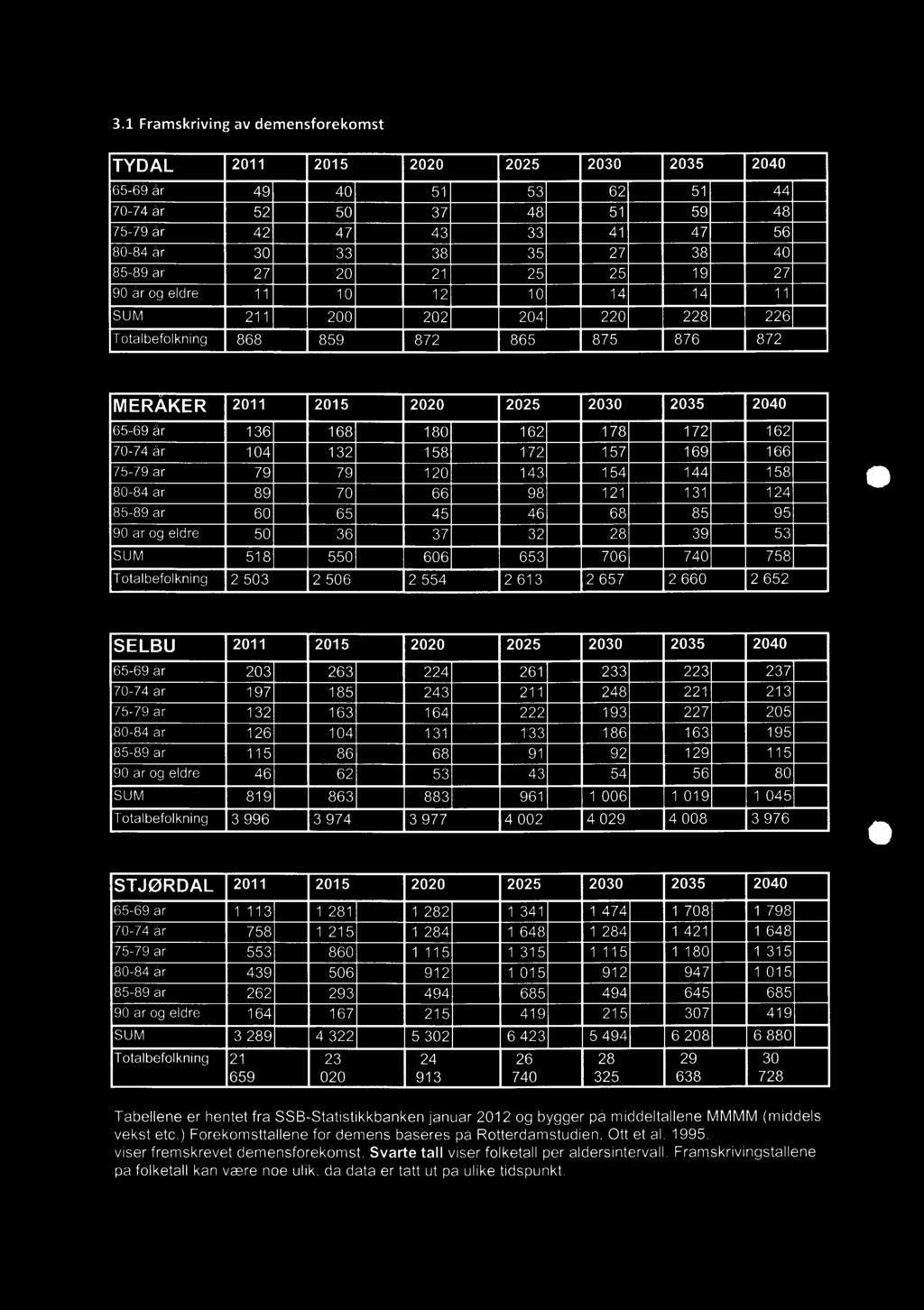 53 22 SUM 518 62 550 56 606 52 653 57 706 66 740 78 758 86 Totalbefolkning 2 503 _2 506 2 554 2 613 2 657 2 660 2 652 SELBU 2011 2015 2020 2025 2030 2035 2040 65-69 år 203 2 263 2 224 2 261 2 233 2