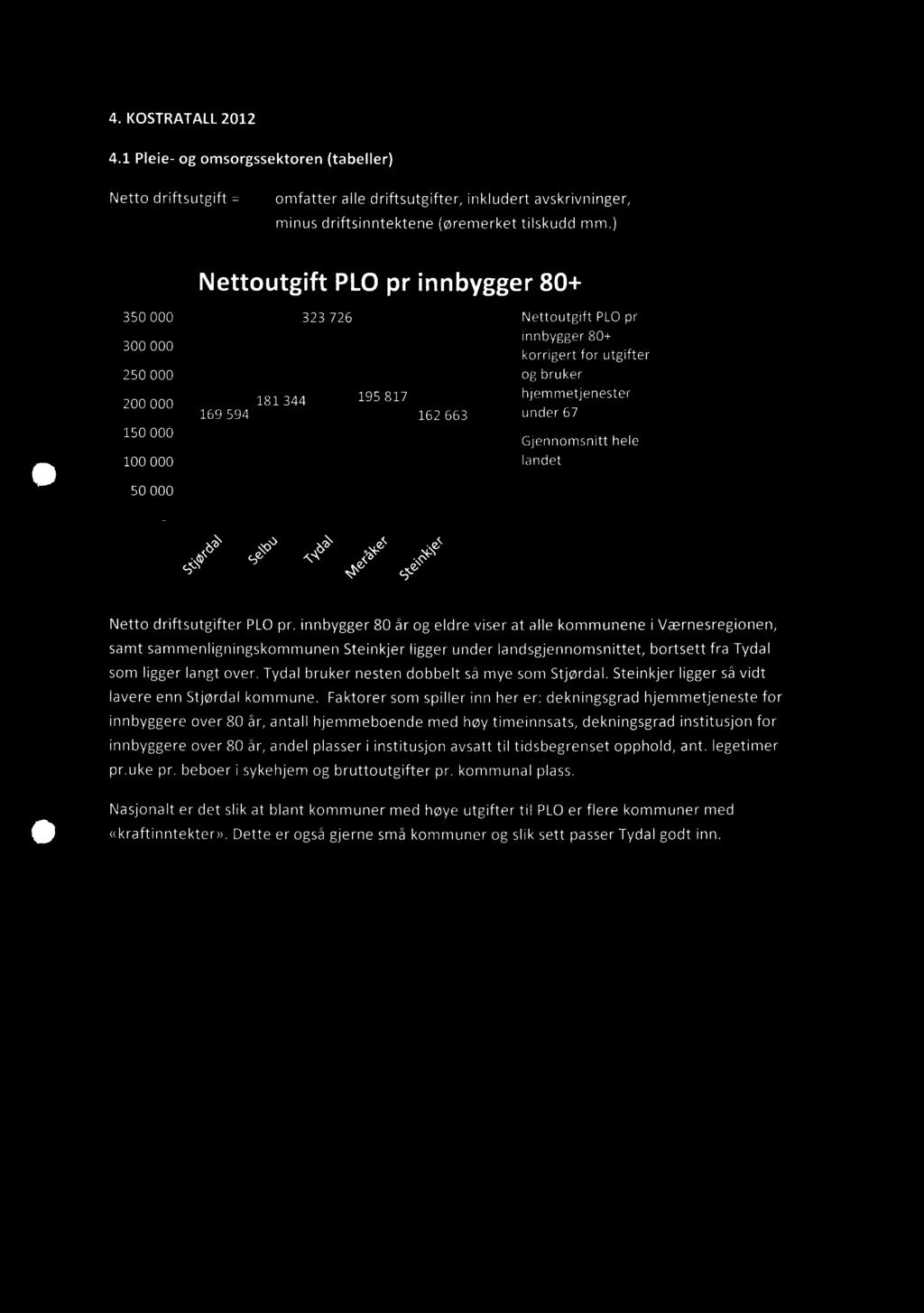 4. KOSTRATALL2012 4.1 Pleie- og omsorgssektoren (tabeller) Netto driftsutgift = omfatter alle driftsutgifter, inkludert avskrivninger, minus driftsinntektene (øremerket tilskudd mm.