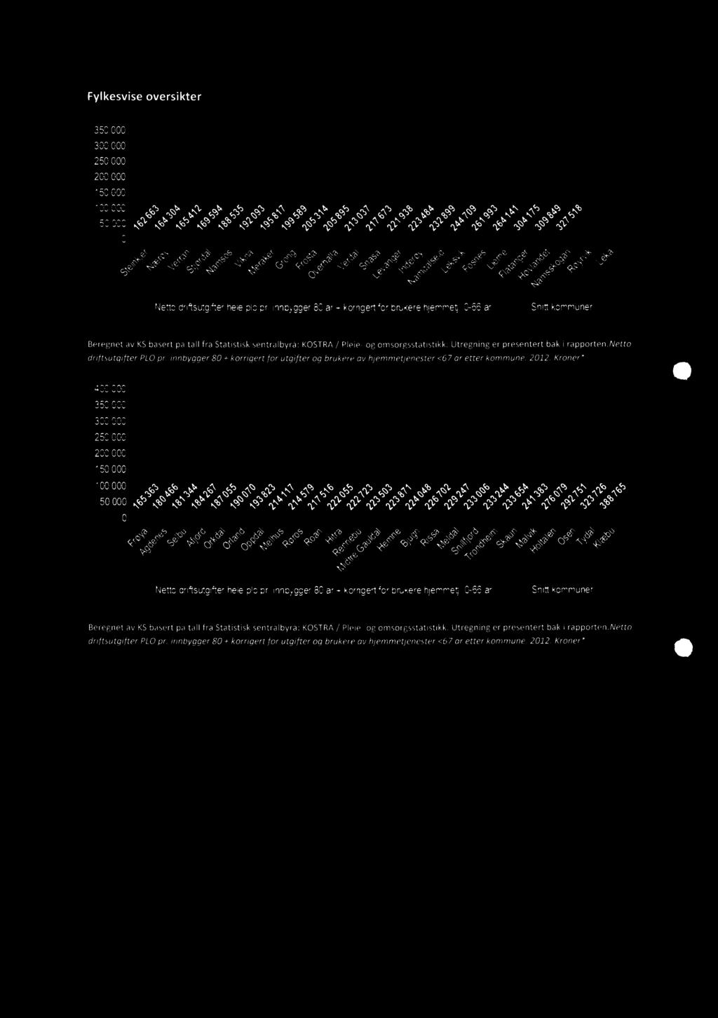0-66år Snitt kommuner Beregnet av KS basert på tall fra Statistisk sentralbyrå: KOSTRA / Pleie- og omsorgsstatistikk. Utregning er presentert bak i rapporten.netto driftsutgifter PLO pr.