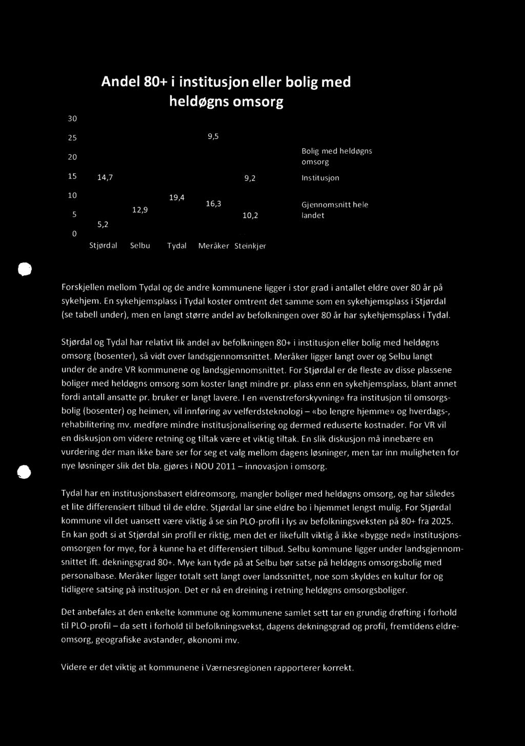 Andel 80+ i institusjon eller bolig med heldøgns omsorg ~111 Bolig med heldøgns omsorg 15 Institusjon 10 Gjennomsnitt hele landet 0 Stjørdal Selbu Tydal Meråker Steinkjer Forskjellen mellom Tydal og