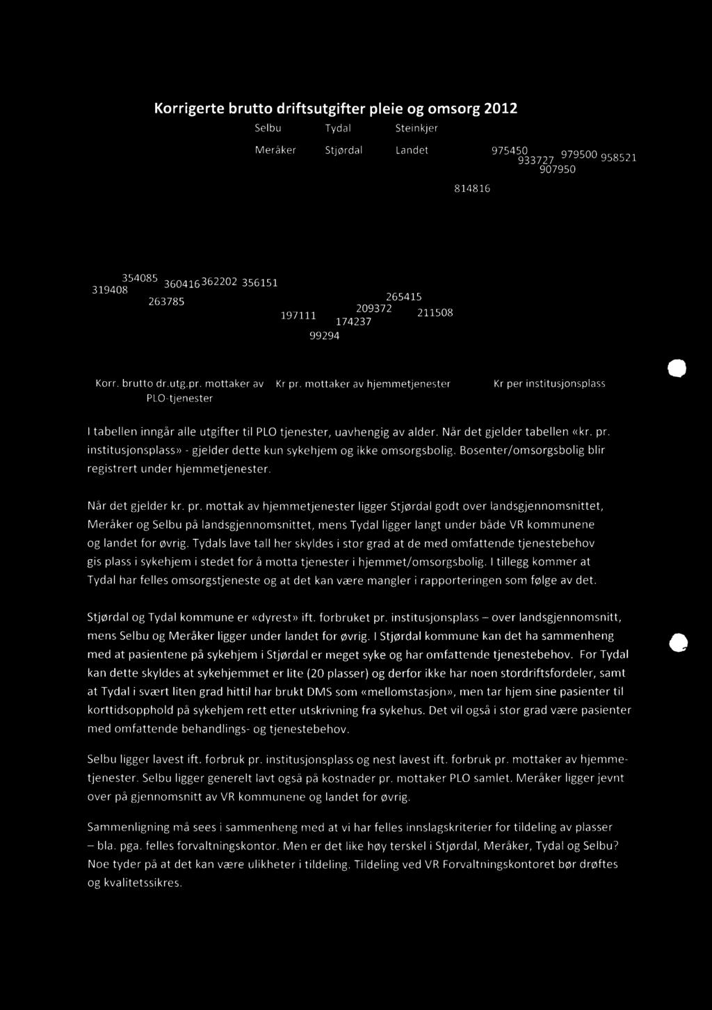 Korrigerte brutto driftsutgifter pleie og omsorg 2012 Selbu Tydal Steinkjer Meråker Stjørdal Landet 975450 979500 933727 1958521 907950 814816 354085 360416362202 356151 319408 6378 265415 209372