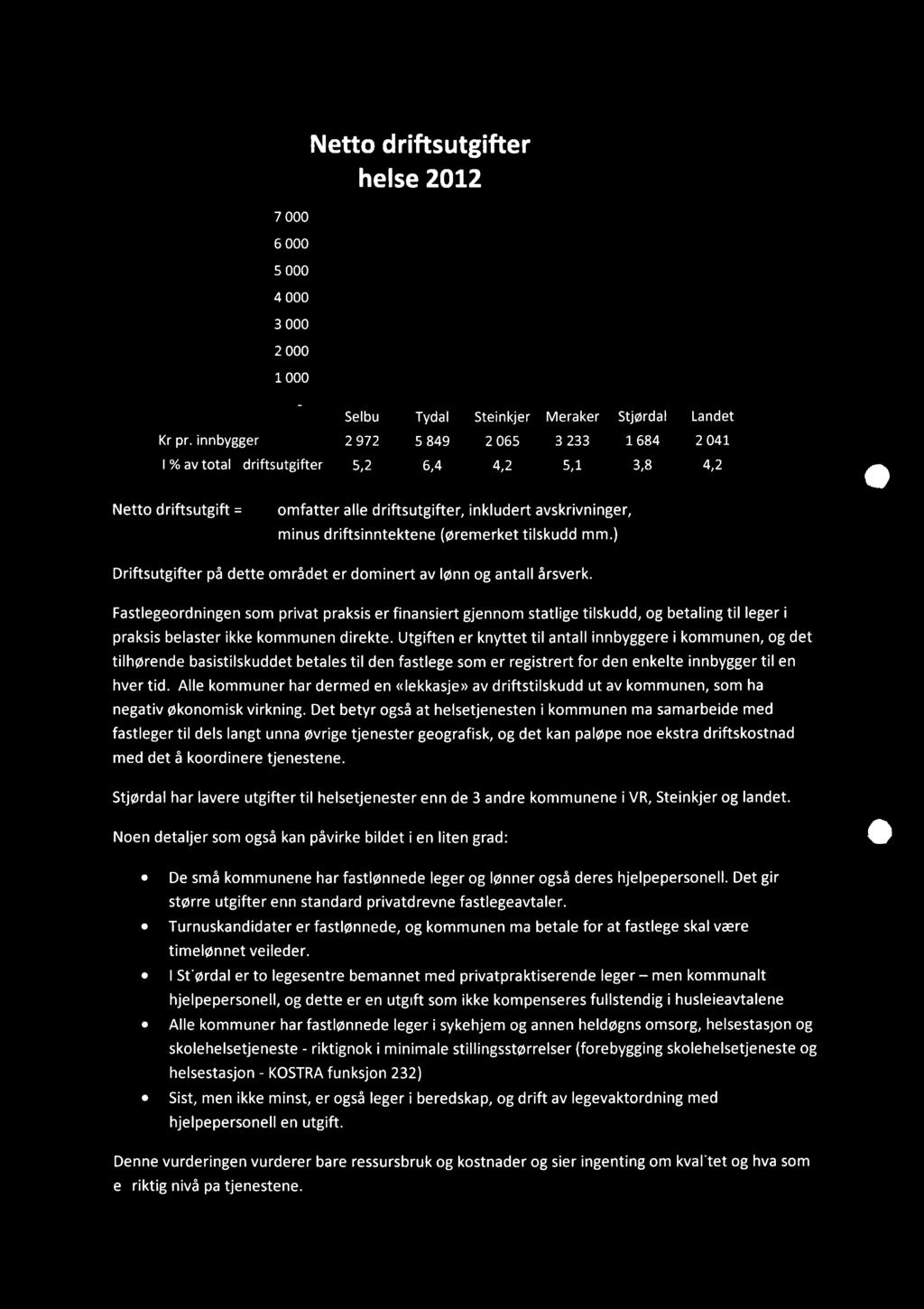 Netto driftsutgifter helse 2012 7 000 6 000 5 000 4 000 3 000 2 000 1 000 -, i Selbu i Tydal i Steinkjer f, Meråker Stjørdal ' Landet -[ -F-- I -t --- Kr pr.