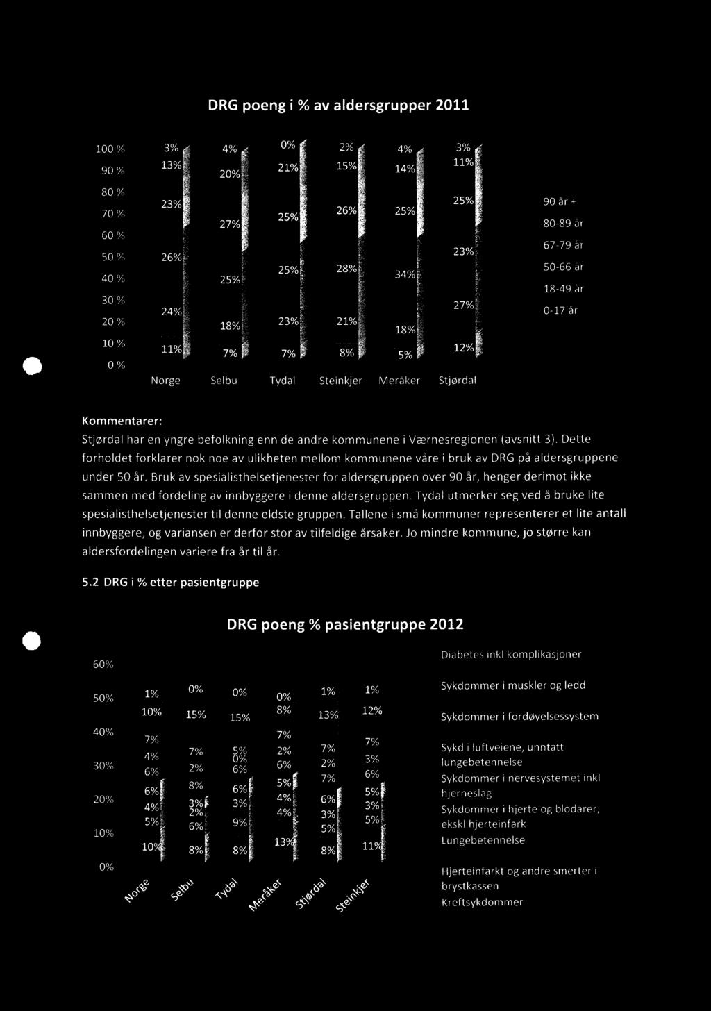 DRG poengi% av aldersgrupper 2011 100 % 90 % 80 % 70 % 60 % 50 % 40 % 30 % 20 % 10 % z r 90 år + 80-89 år ffi 67-79 år rx 50-66 år 18-49 år ie 0-17 år 0 % Norge Selbu Tydal Steinkjer Meråker Stjørdal