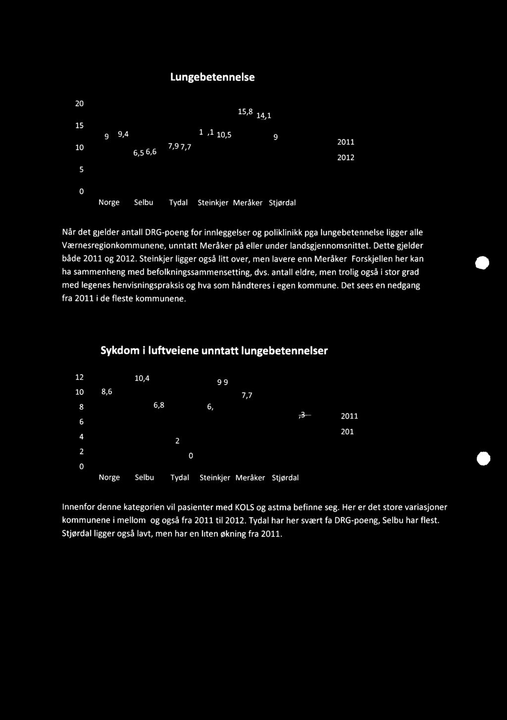 Lungebetennelse 20 2011 2012 Norge Selbu Tydal Steinkjer Meråker Stjørdal Når det gjelder antall DRG-poeng for innleggelser og poliklinikk pga lungebetennelse ligger alle Værnesregionkommunene,