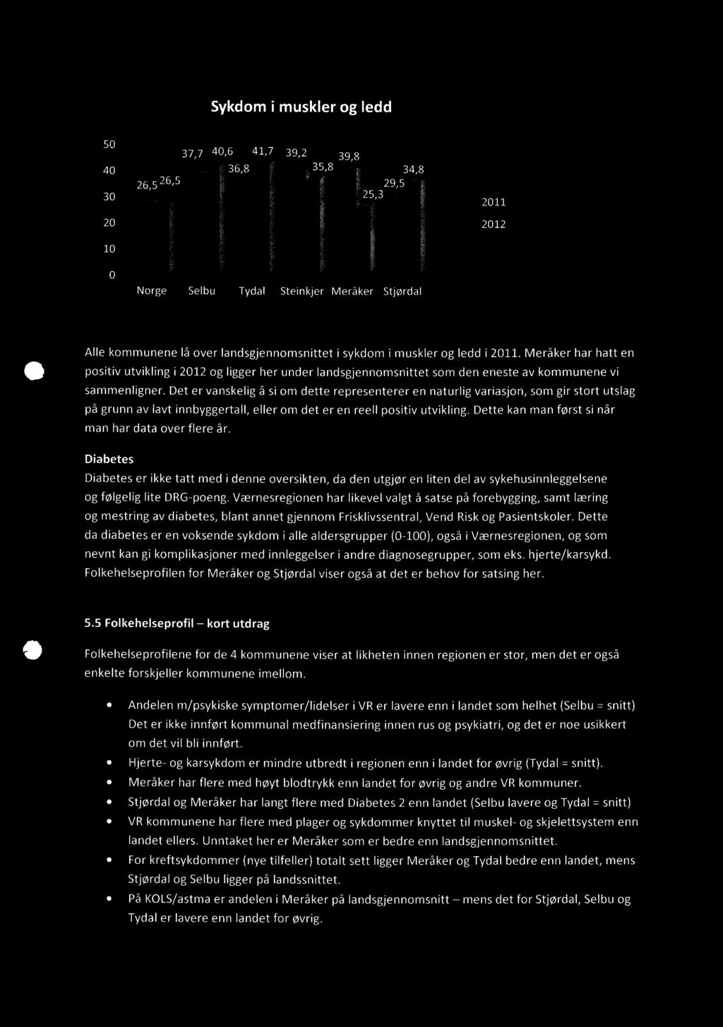 Sykdomi musklerog ledd 2011 2012 NorgeSelbuTydal Steinkjer Meråker Stjørdal Alle kommunene lå over landsgjennomsnittet i sykdom i muskler og ledd i 2011.