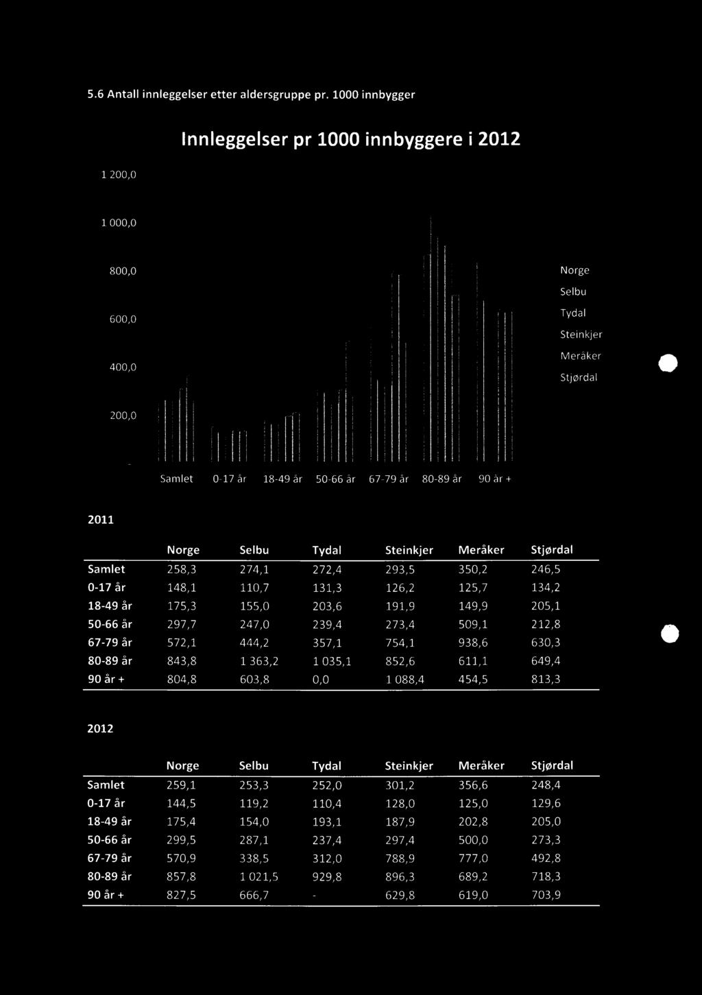 5,6 Antall innleggelser etter aldersgruppe pr.