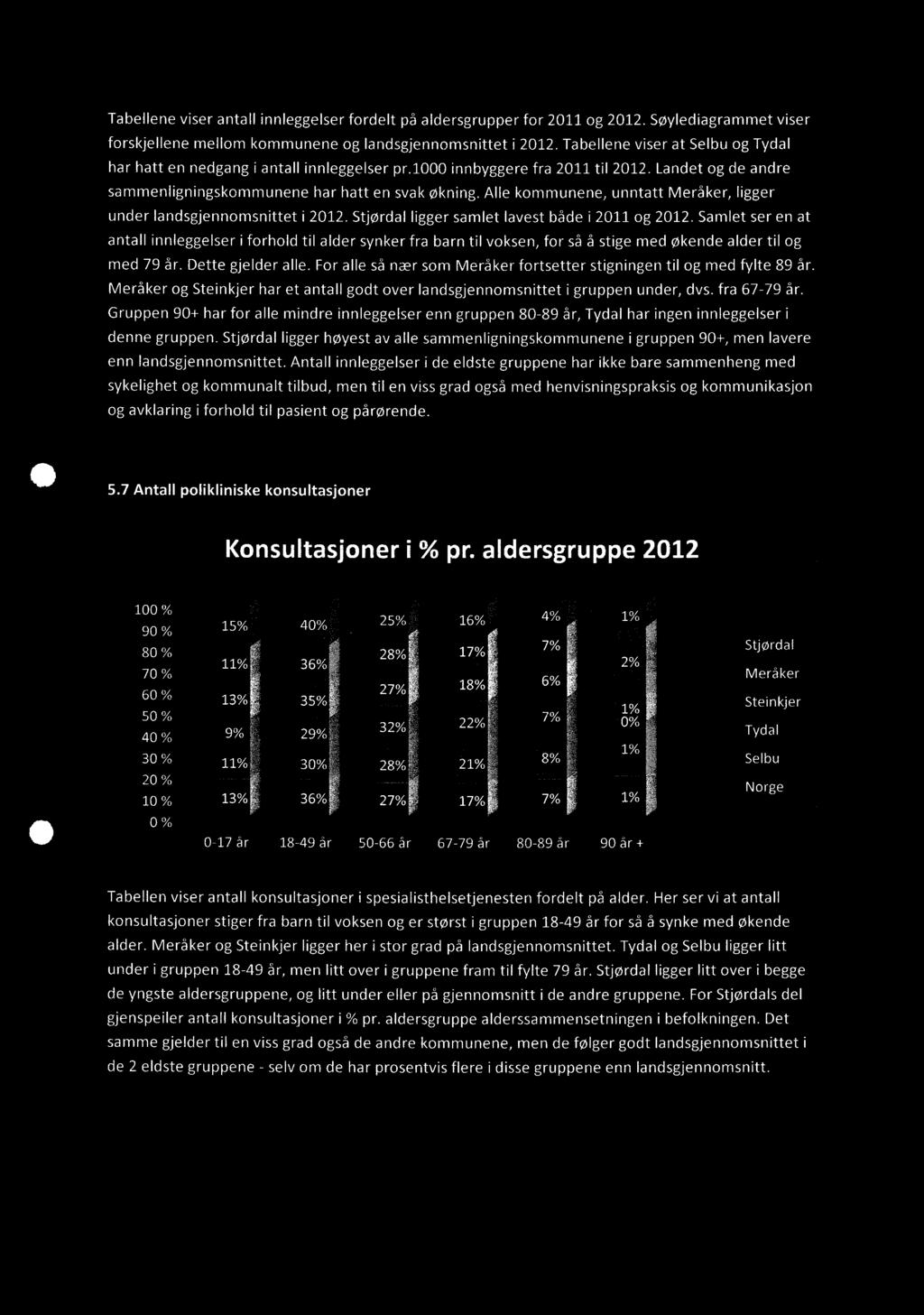 Tabellene viser antall innleggelser fordelt på aldersgrupper for 2011 og 2012. Søylediagrammet viser forskjellene mellom kommunene og landsgjennomsnittet i 2012.