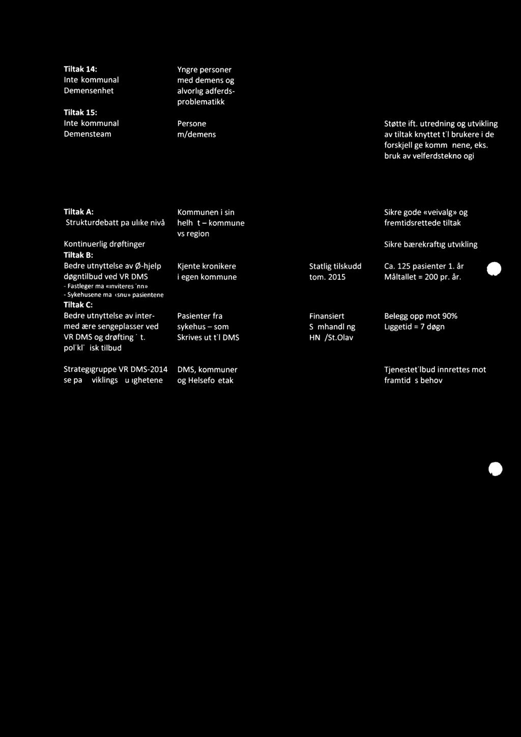 Tiltak 14: Interkommunal Demensenhet Tiltak 15: Interkommunalt Demensteam Yngre personer med demens og alvorlig adferdsproblematikk Personer m/demens Støtte ift.