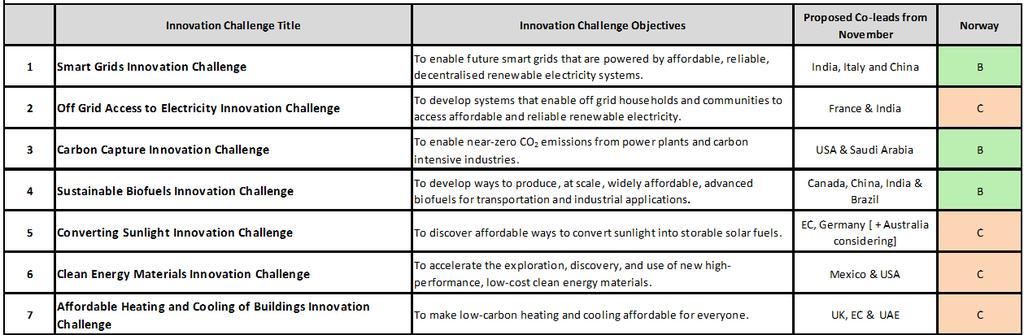 7 Innovation Challenges Foreløpig er det ikke klart hva dette leder til, det kan bli viktige arenaer. Kan FME-ene ha en rolle i challengene, og i så fall hvilken og i hvilken fase?