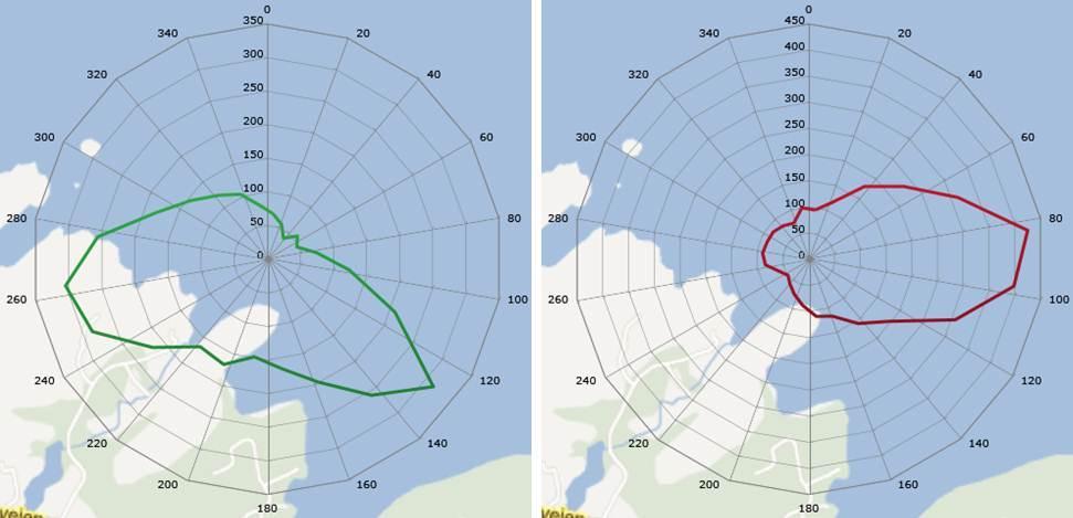 Figur 19 - Figur 21 viser at gjennomsnittlig strømhastighet er noe høyere 37 m fra instrumentet enn 31 og 19 m fra instrumentet. Det er lite variasjon med retning ved de to nederste dypene.