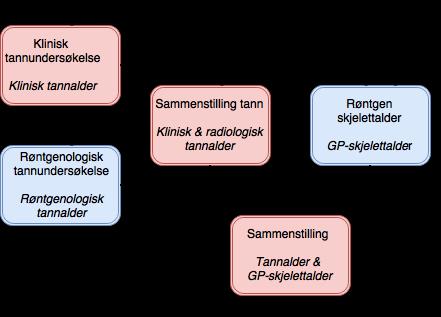 6 Materiale og metode 6.1 Bakgrunn for valg av metode For å undersøke kunnskapsgrunnlaget for medisinsk aldersvurdering slik det er gjennomført i Norge frem til 1.