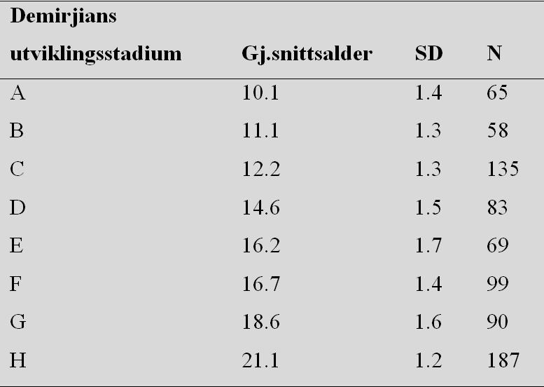 Studien oppgir gjennomsnittlig alder og standardavvik for hvert av Demirjians utviklingsstadier (A til H) for hver av de fire visdomstennene hos begge kjønn.