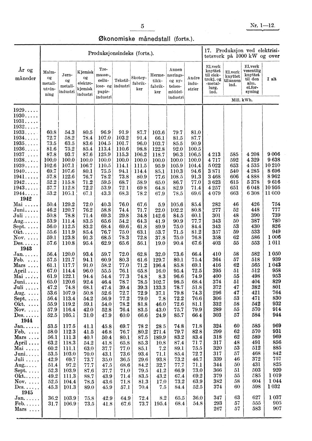 5 Nr. 1-12. Økonomiske månedstall (forts.). Produksjonsindeks (f orts. ). 17. Produksjon ved elektrisitetsverk på, 1000 kw og over Ar og El.verk El.verk Tre- Annen Malm-- Kjemisk knyttet El.