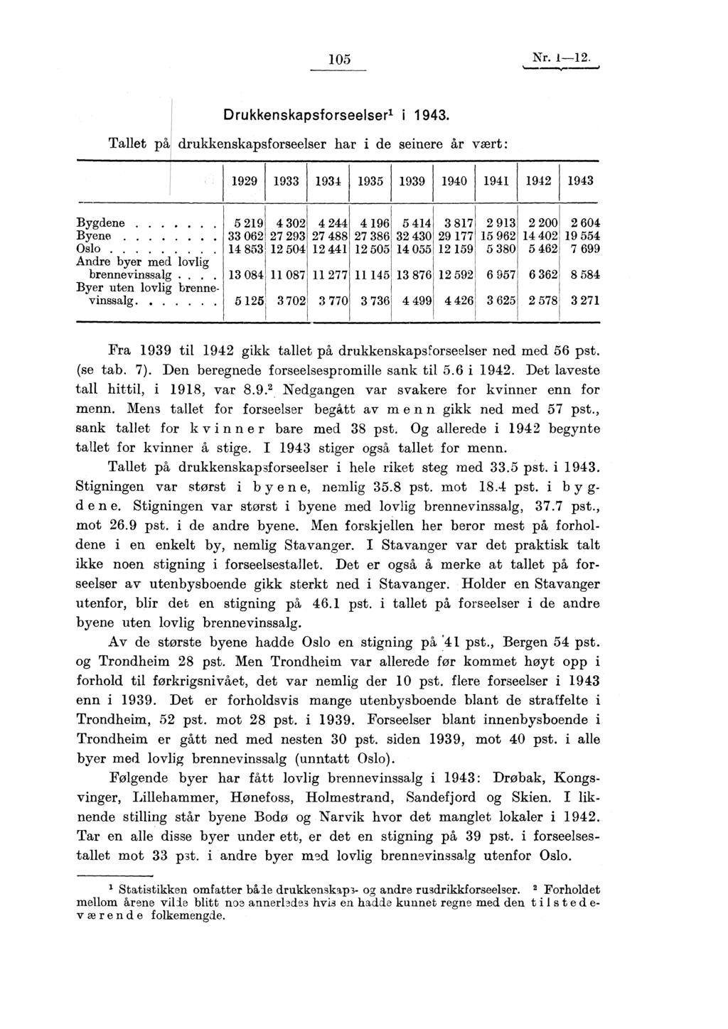 105 Nr. 1-12. Drukkenskapsforseelserl i 1943. Tallet på drukkenskapsforseelser har i de seinere år vært: 1929 1933 1934 1935 1939 1940 1941 1942 1943 Bygdene.