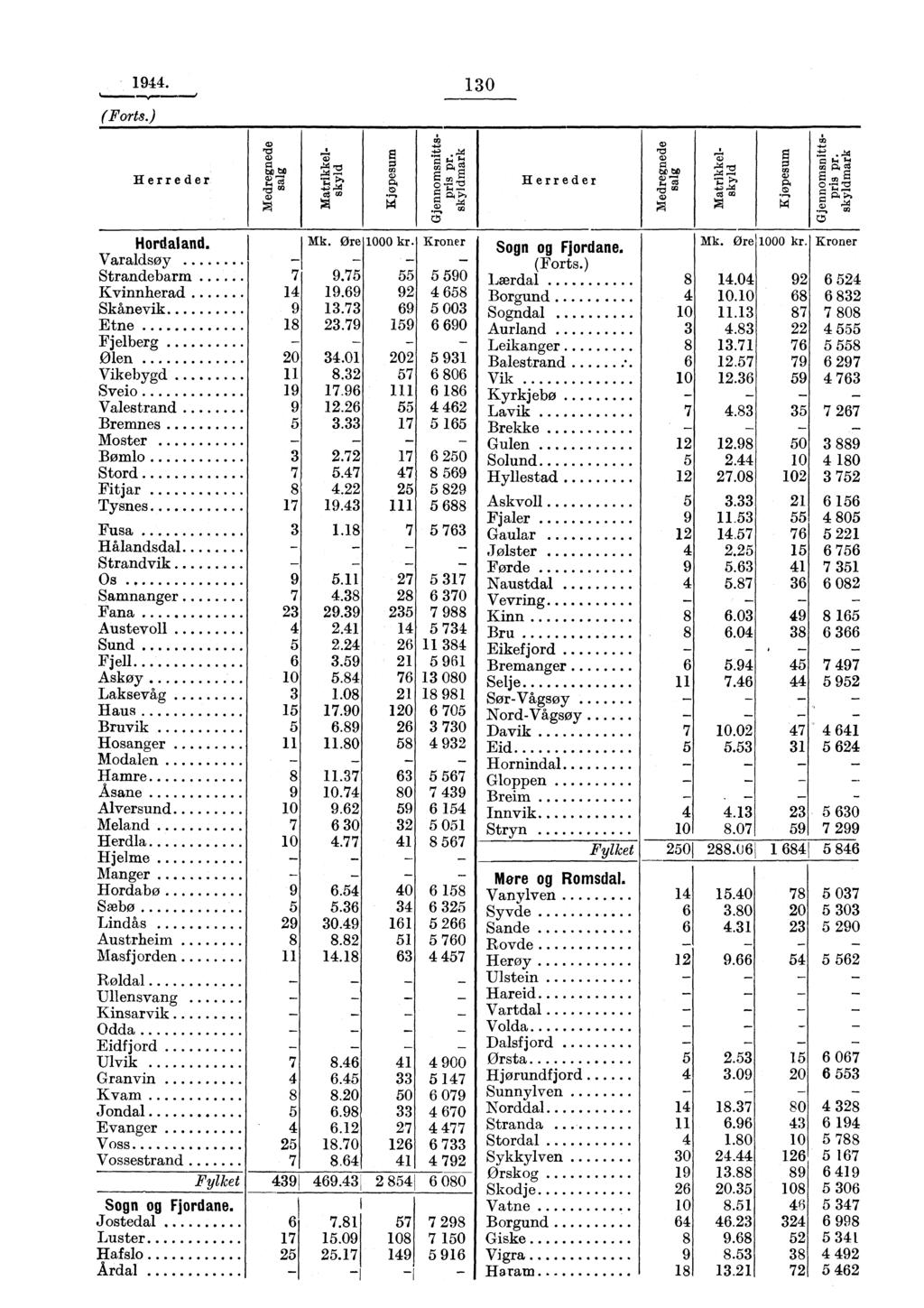 (Forts.) 1944. 1 3 0 Herreder cu rx".1 bl) ba rt:$ -c pr, 774 ats E g o 1;t1 Herreder o b0 rc$ 7:3 o a o Hordaland. Mk. Øre 1000 kr. Kroner Mk. Øre 1000 kr. Kroner Sogn og Fjordane.