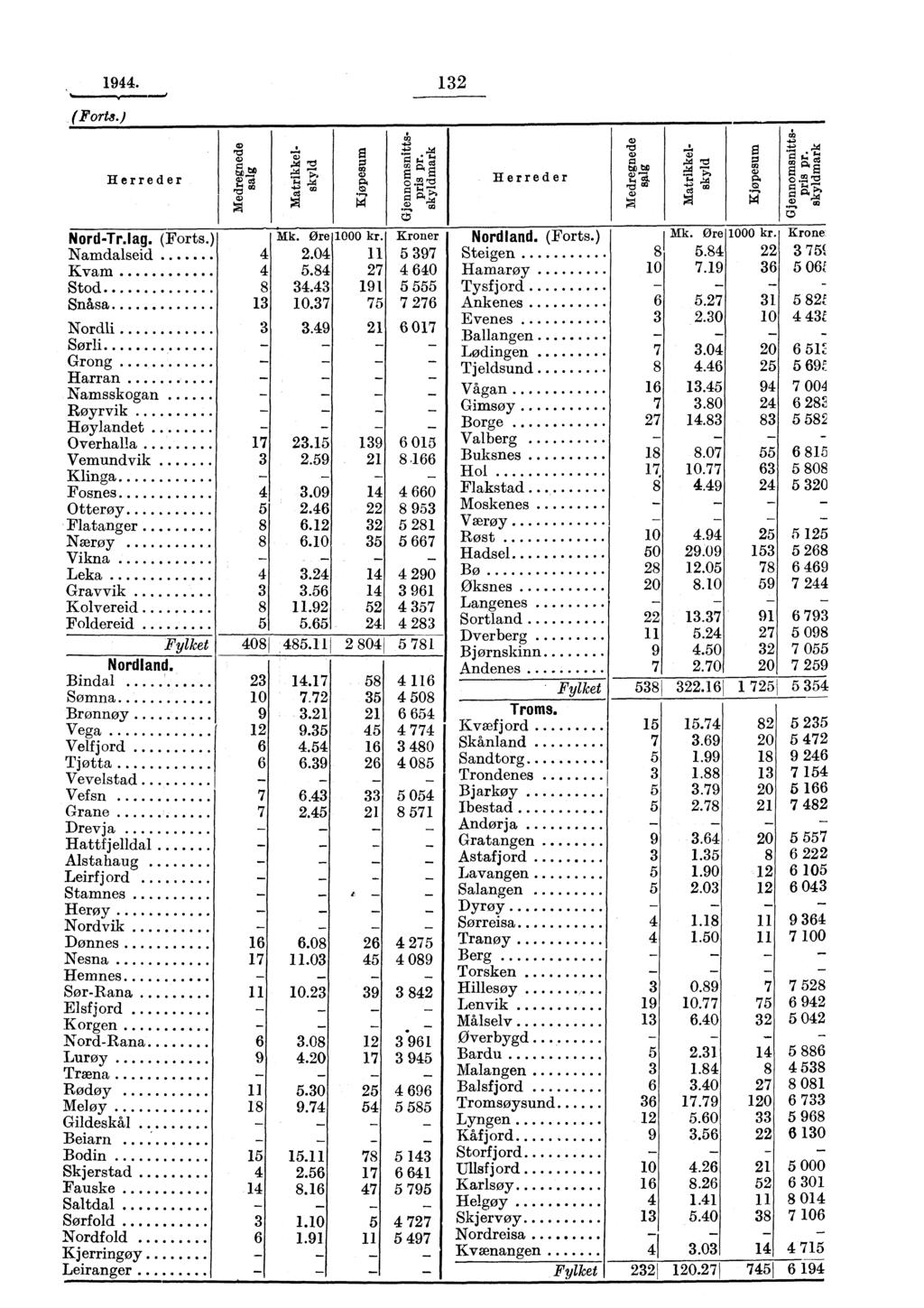 , 1944. 132 ( Forts.) Herreder Herreder pc, E :1 PI a <D gr, Nord-Tr.lag. (Forts.) Mk. Ore 1000 kr. Kroner Nordland. (Forts.) Mk. Ore 1000 kr. 2.04 5.84 Namdalseid 11 5 397 Steigen 8 22 5.