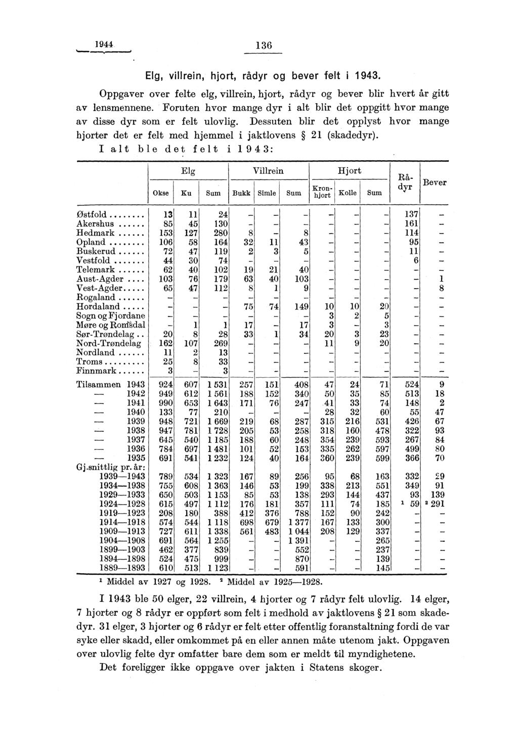 1944 136 Elg, villrein, hjort, rådyr og bever felt i 1943. Oppgaver over felte elg, villrein, hjort, rådyr og bever blir hvert år gitt av lensmennene.