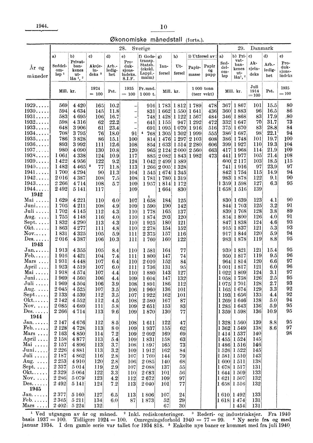 1944. 10 År og måneder a) Seddelomløp ' Mill. kr. b) Privatbankenes utlån 1, 2 c) Aksjeindeks 3 1924 =-- 100 d) Økonomiske månedstall ( forts.). Arb.- ledighet Pst. 28. Sverige 29.