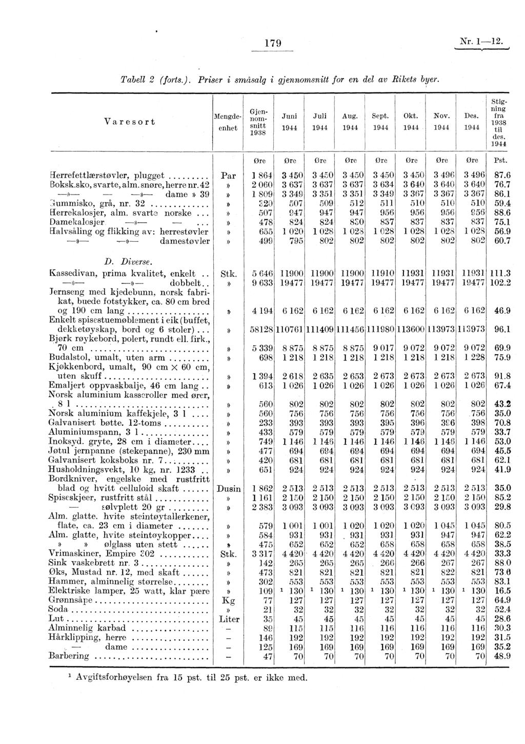 179 Nr. 1-12. Tabell 2 (forts.). Priser i småsalg i gjennomsnitt for en ciel av Rikets byer. Varesort Mengdeenhet Genno snitt 1938 Juni 1944 Juli 1944 Aug. 1944 Sept. 1944 Okt. 1944 Nov. 1944 Des.