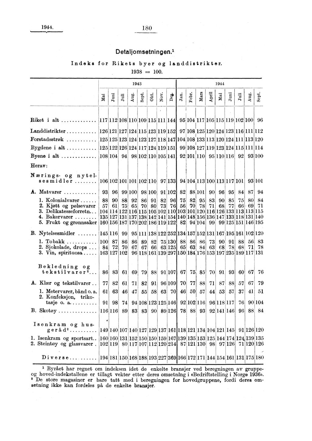 I 1944. 180 Detaijomsetningen. 1 Indeks for Rikets byer og landdistrikter. 1938 100. 1943 1944.- A.ai ;:-.. tip i -. r;10 4 4 gg-c`ln) Z: 4 gi A '-r-41 -Q1 Tel -4 g 7L-1 g el g +4 cc?