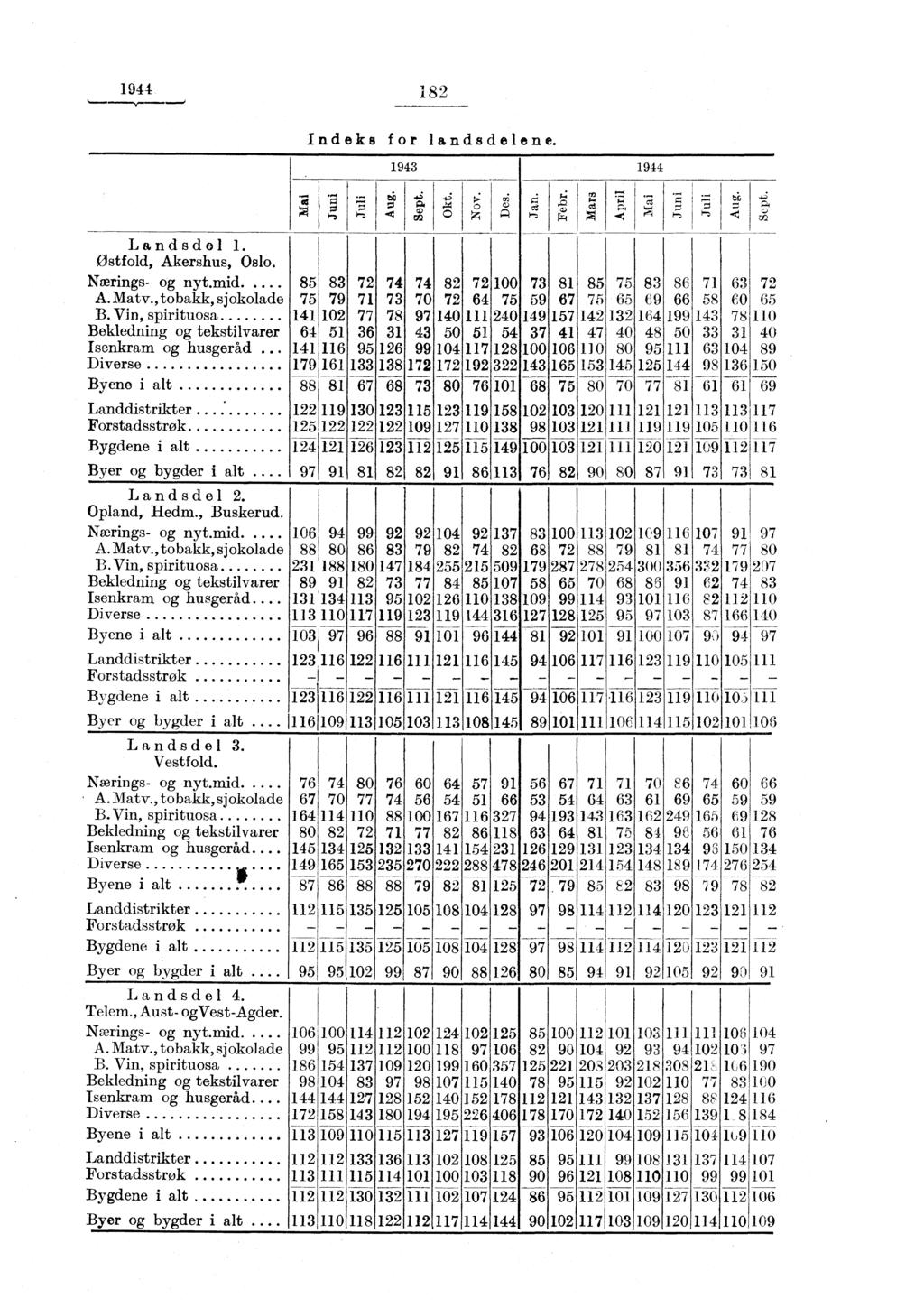 1944 1 82 Indeks for landsdelene. 19431 1944,-, bil... +3 p.... 4f:,.W o co o A ca ci, il P.4 7-74, a, ka,--; 1,...' 4.; Landsdel 1. Østfold, Akershus, Oslo. Nærings- og nyt.mid.