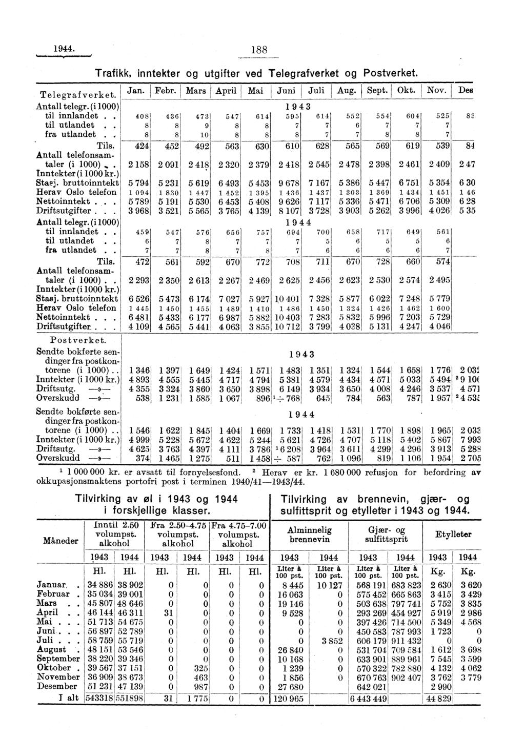 1944. 188 Telegrafverket. Antall telegr.(i1000) til innlandet.. til utlandet. fra utlandet.. Tils. Antall telefonsamtaler (i 1000). inntekter (i 1000 kr.) Stasj.