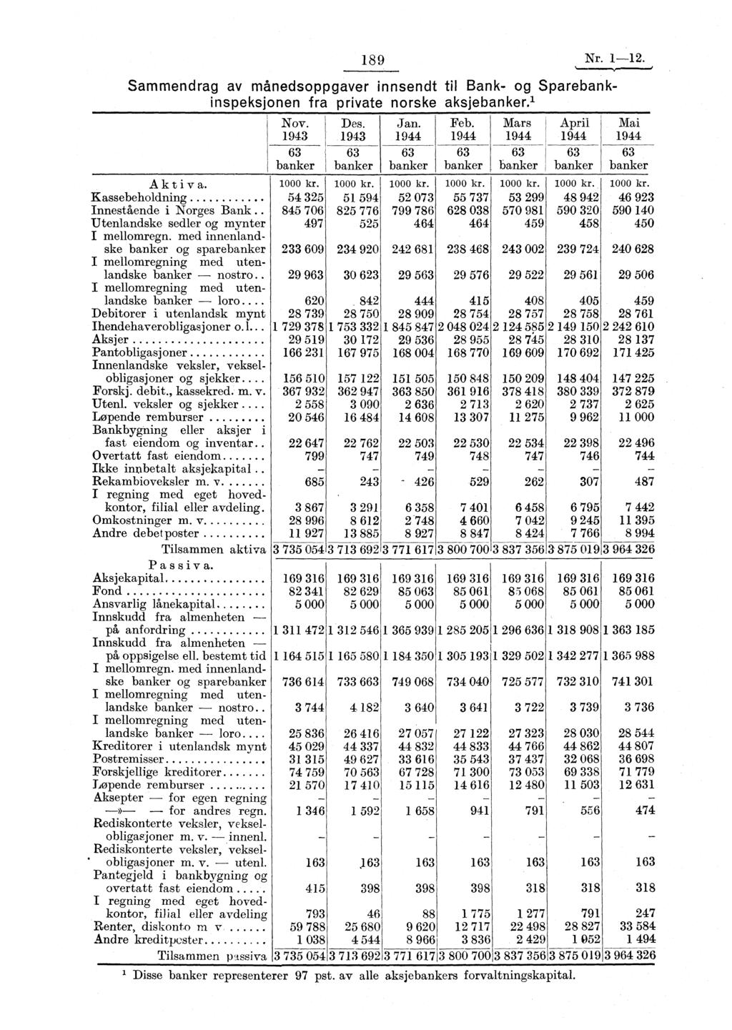 18 9 Nr. 1-12. Sammendrag av månedsoppgaver innsendt til Bank- og Sparebankinspeksjonen fra private norske aksjebanker.' Nov. Des. Jan. Feb.