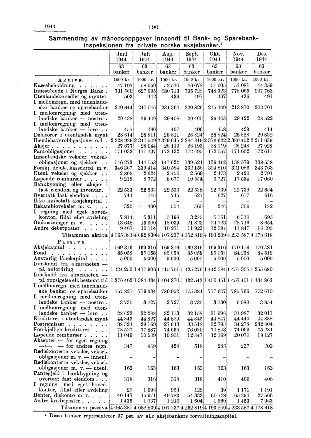 1944. 1 90 Sammendrag av månedsoppgaver innsendt til Bank- og Sparebankinspeksjonen fra private norske aksjebanker. 1 1000 Aktiva. kr. 1000 kr. Kassebeholdning Innestående i Norges Bank.