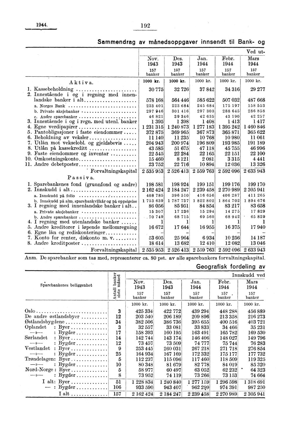 1944. 1 92 Sammendrag av månedsoppgaver innsendt til Bank- og 3 12 34 3 17 14 12 9 25 5 10 5 8 51 106 157 Nov. 1943 157 banker Des. 1943 157 banker Jan. 1944 157 banker Jan. 1944 157 banker 1000 kr.