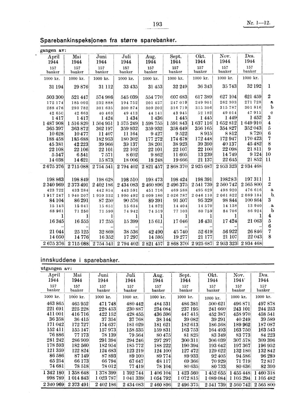 193 Nr. 1-12. Sparebankinspeksjonen fra sterre sparebanker. gangen av: April 1944 157 banker 1000 kr. Mai 1944 157 banker 1000 kr.