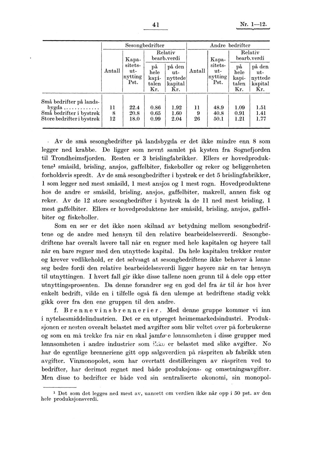 41 Nr. 1-12. Sesongbedrifter Relativ Kapa- bearb.verdi Antall sitets- på på den ut- hele utnytting Antall kapi- nyttede Pst. talen kapital Kr. Kr. Andre bedrifter Relativ Ka pa- bearb.