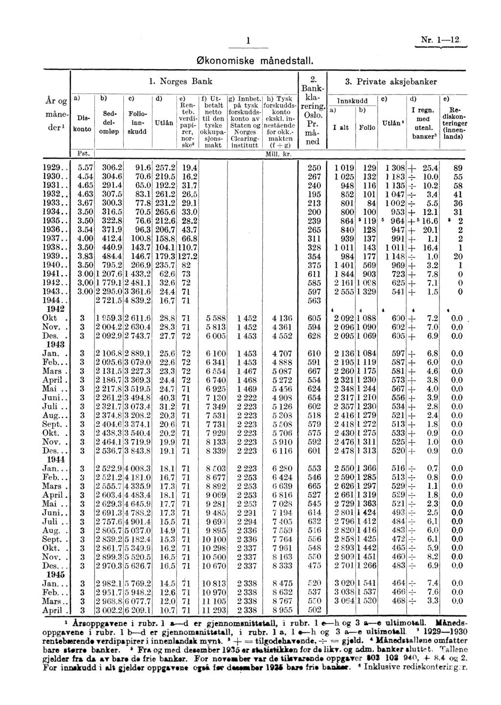 Nr. 1-12. År og a) Pst. b) Diskonto Seddelom lo p c) Folioinnskudd økonomiske månedstall. 1. Norges Bank 2. d) Utl An e) Renteb. verdipapi.