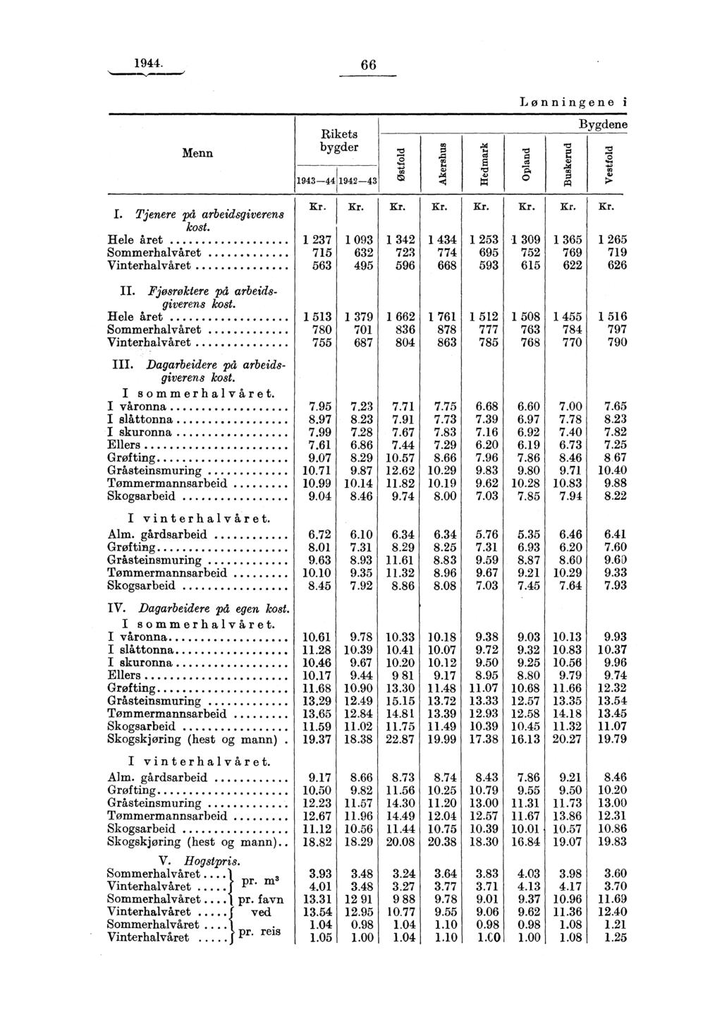 1944. 6 6.,, Menn Rikets bygder 1943-44 1942-43 Lønningene i Bygdene Pcs o o &'31 a o P:1 I. Tjenere på arbeidsgiverens Kr. kost. Hele året 1 237 Sommerhalvåret 715 Vinterhalvåret 563 II.