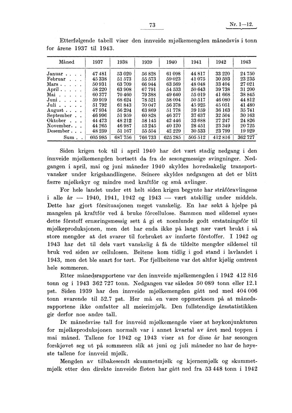 73 Nr. 1-12. Etterfølgende tabell viser den innveide mjølkemengden månedsvis i tonn for årene 1937 til 1943. Måned Januar.. Februar. Mars. April. Mai. Juni. Juli... August.. September Oktober.