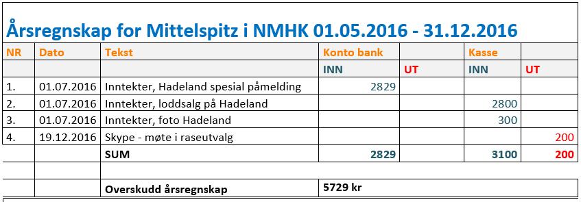 Vedlegg 1: AÅ rsberetning for Mittelspitz i NMHK 05-2016/05-2017 1) Fokusområder: a) Raseutvalget har regelmessig skrevet innlegg i mittelspitz-spalten i Mini-Nytt.