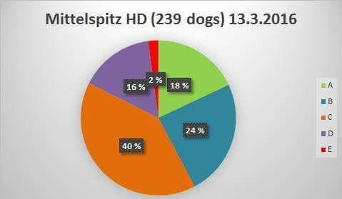 *Studie publisert i februar 2017 basert på komplett database med individ undersøkt i perioden 1970-2015, Orthopedic Foundation for Animals.