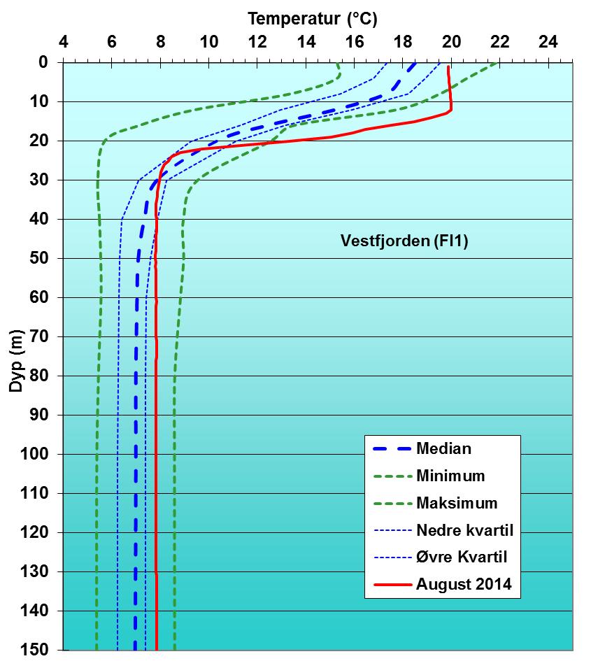 Temperatur på ulike dyp i Vestfjorden Temperaturen i dypvannet i Vestfjorden er fortsatt høyt sammenlignet med tidligere år (perioden 1973-2010).
