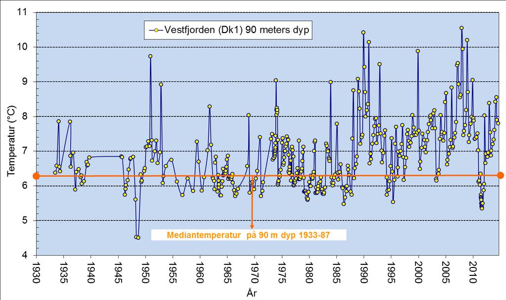 Temperaturutviklingen siden 1930-tallet i Vestfjordens dypvann viser en klar økning fra ca. 1988 og fram til ca. 2007.