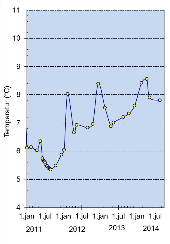 Dette temperaturfallet skyldes kraftig vannutskiftning vinteren 2009/2010, som var en veldig kald vinter, og videre vannutskiftning også i 2011.