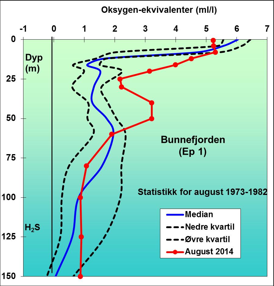 Ved Dk1 i Vestfjorden er det fra 30 m og ned til bunn uvanlig høye oksygenkonsentrasjonen sammenlignet med